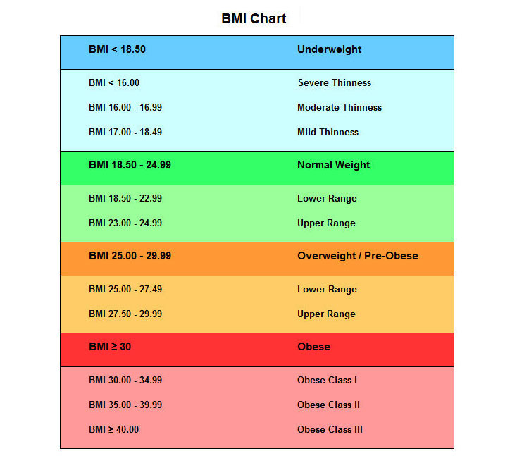 BMI Chart: Quick Reference