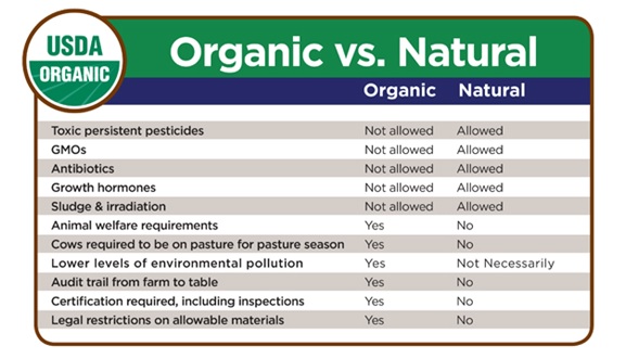 Organic vs Natural