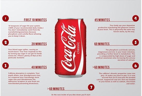 What Happens To Our Body After Drinking Coca Cola?