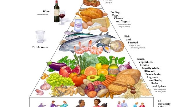 Food Pyramid (Mediterranean Diet) — Greece