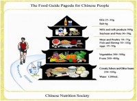 Food pagoda of China