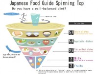 Spinning top Food Guide
