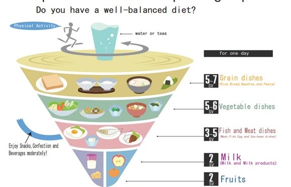 Spinning top Food Guide