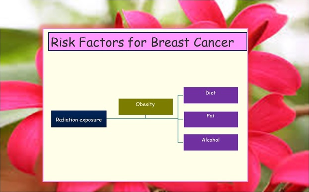 Risk Factors For Breast Cancer