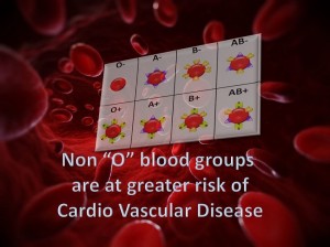Non-O blood groups are at greater risk of Cardio Vascular Disease