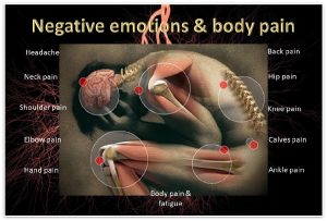 Emotions tied to body pain