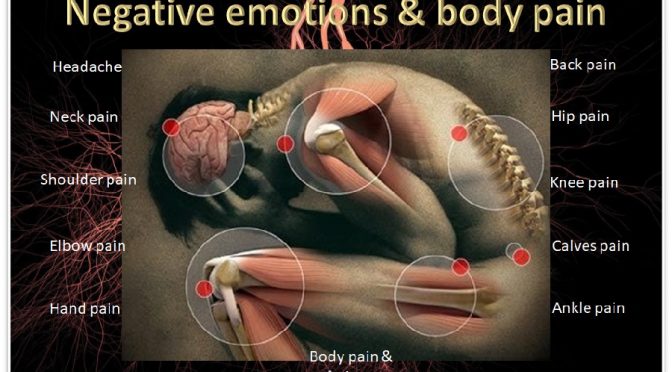 Emotions tied to body pain