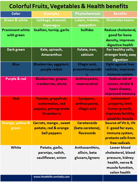 Colorful fruits, veggies benefits