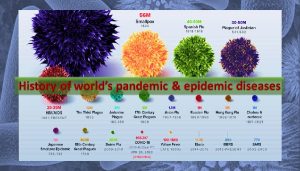 World pandemic and epidemic diseases