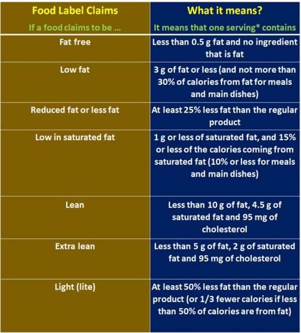 Understanding Food claim wordings - HealthyLife | WeRIndia