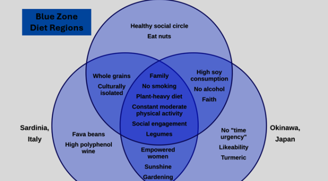 Blue Zones Diet