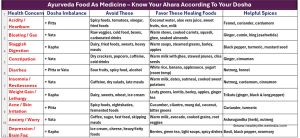 Ayurveda Ahara Infographic