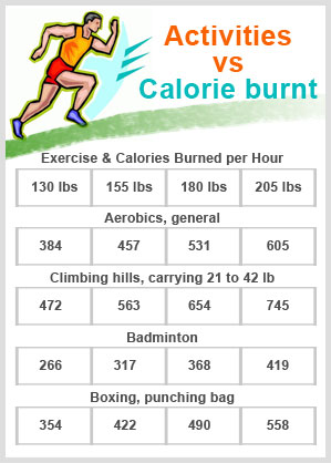 Activities vs Calories burnt